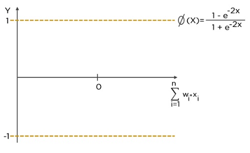 تابع تانژانت هایپربولیک