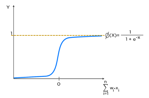 تابع سیگموئید