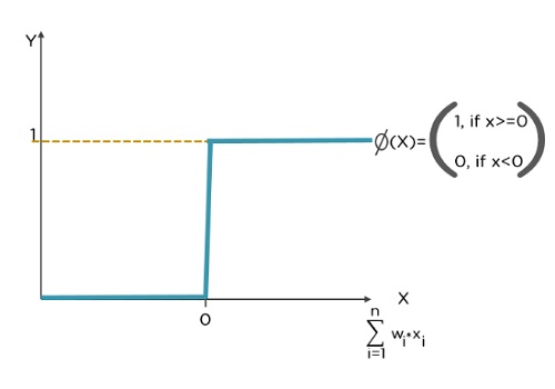 تابع آستانه