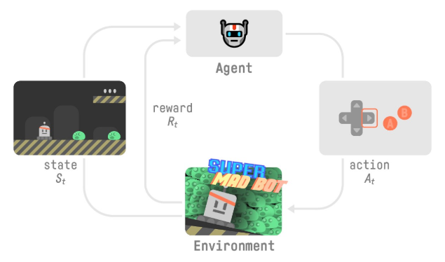 درک فرایند RL