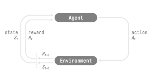 فرایند یادگیری تقویتی