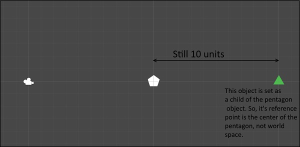 گیم آبجکت در یونیتی