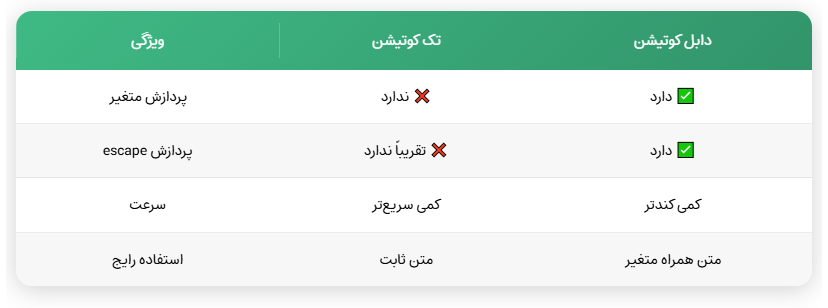 تفاوت اصلی تک کوتیشن و دابل کوتیشن