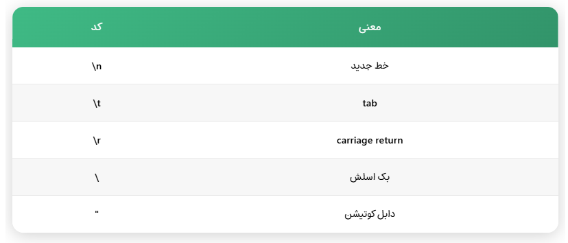 برخی escape های مهم در دابل کوتیشن